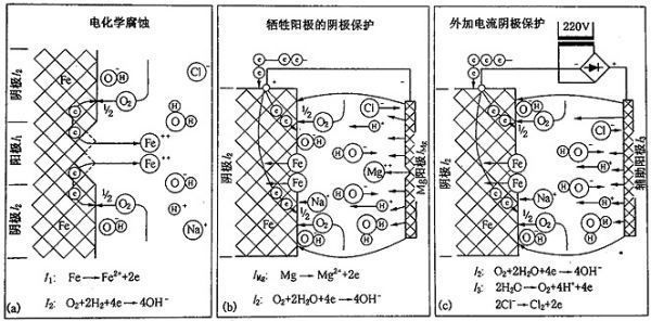 鎂合金犧牲陽極板除垢的化學原理是什么？